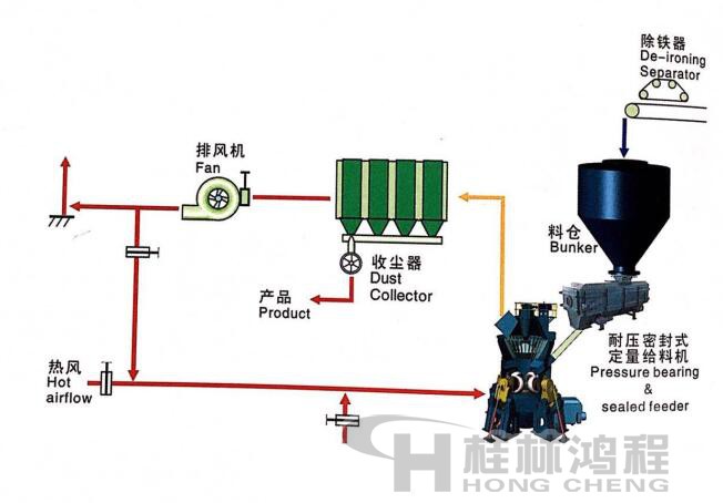桂林鴻程HLM立式磨粉機 單級收塵系統(tǒng)1 桂林鴻程HLM立式磨粉機 單級收塵系統(tǒng)1