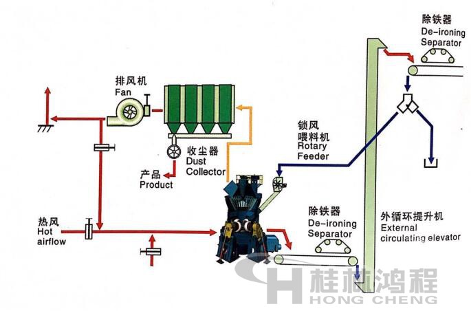 桂林鴻程HLM立式磨粉機 單級收塵系統(tǒng)1 桂林鴻程HLM立式磨粉機 單級收塵系統(tǒng)1