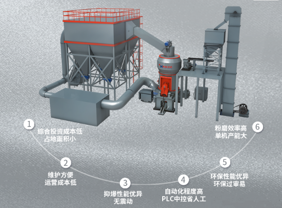 現代大型工業新型高效環保磨粉機HLM立式磨粉機 現代大型工業新型高效環保磨粉機HLM立式磨粉機