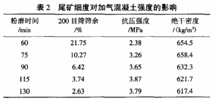 高嶺土尾礦細度對加氣混凝土硬度的影響 高嶺土尾礦細度對加氣混凝土硬度的影響