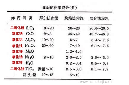 赤泥的化學成分 赤泥的化學成分