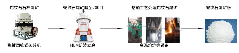 利用礦熱爐熔融石棉尾礦生產鎂硅鈣肥料原料的工藝 蛇紋石石棉尾礦加工工藝