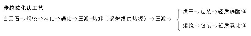 傳統(tǒng)碳化法工藝生產(chǎn)碳酸鎂 傳統(tǒng)碳化法工藝生產(chǎn)碳酸鎂