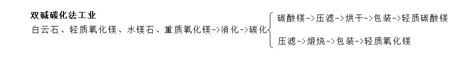 雙堿碳化法工業(yè)生產(chǎn)碳酸鎂 雙堿碳化法工業(yè)生產(chǎn)碳酸鎂